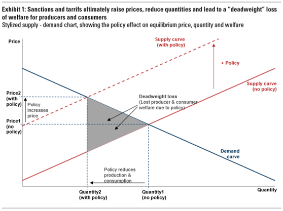 重新引導貿易流和重組資產(chǎn)的成本